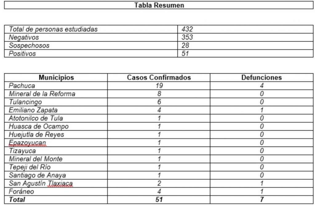 Crece el número de muertos por Coronavirus en Hidalgo