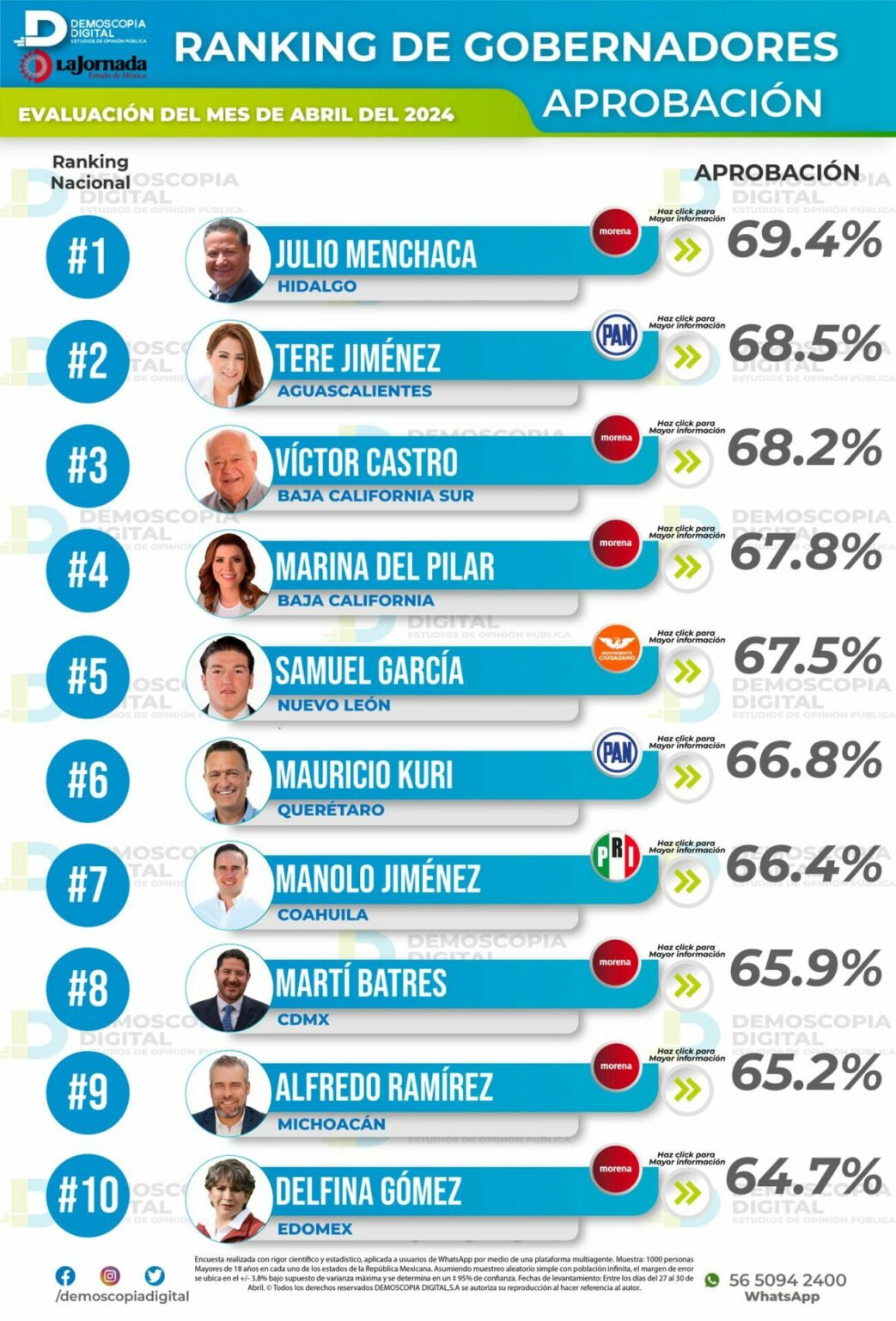 Julio Menchaca Salazar, el mejor evaluado a nivel nacional