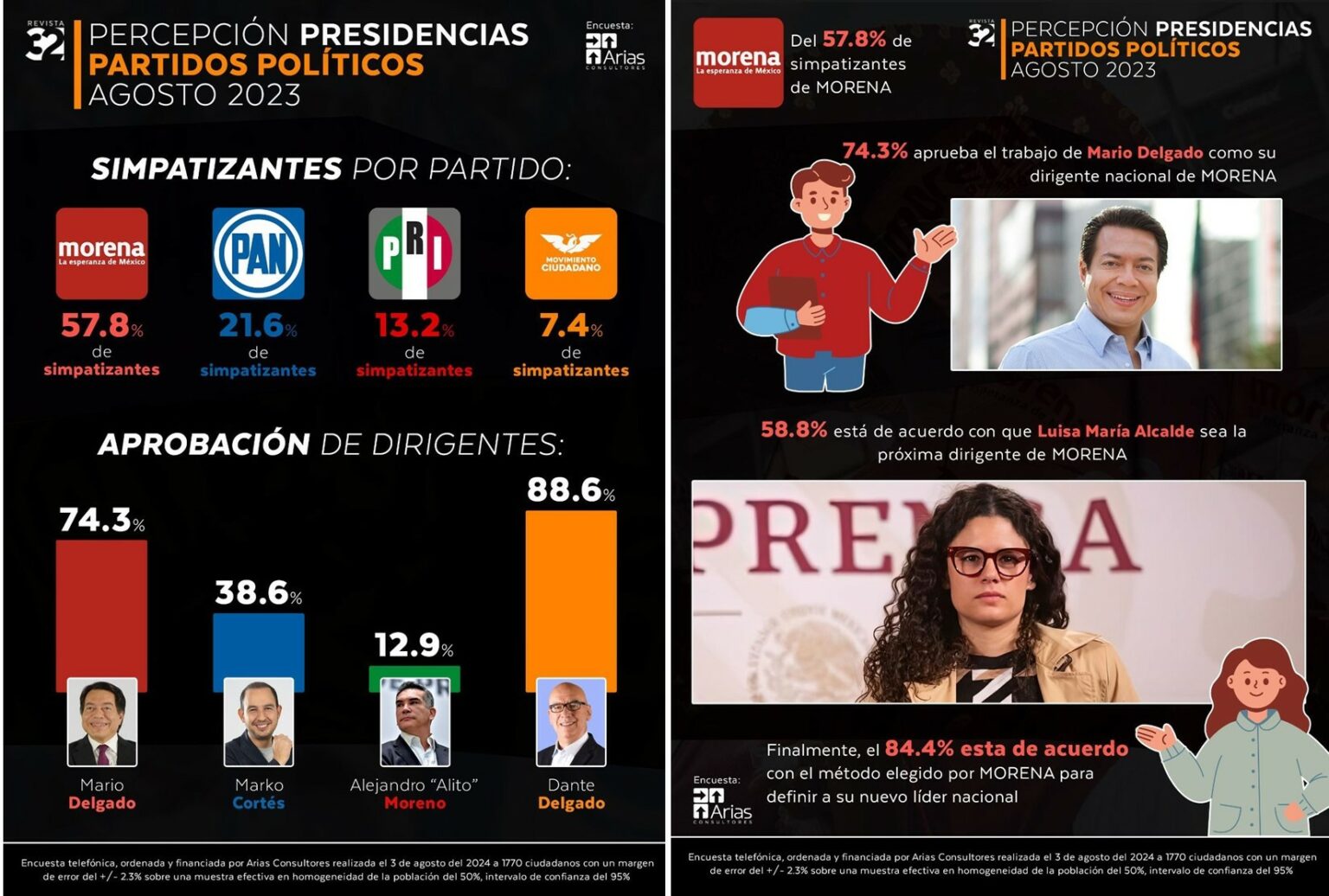 Percepción de las presidencias de los partidos políticos en México